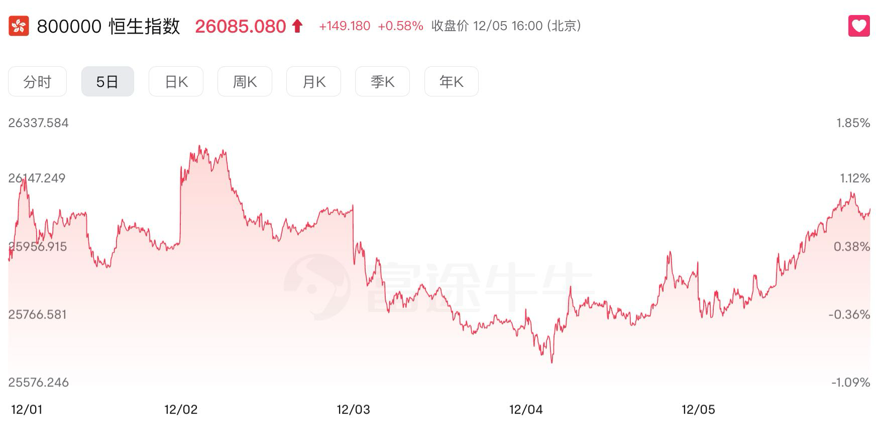 周走势图恒生 周走势图恒生