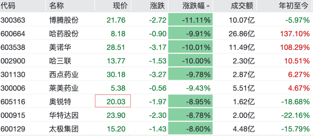 其中人气股哈药股份盘中反复触及跌停，跌.png