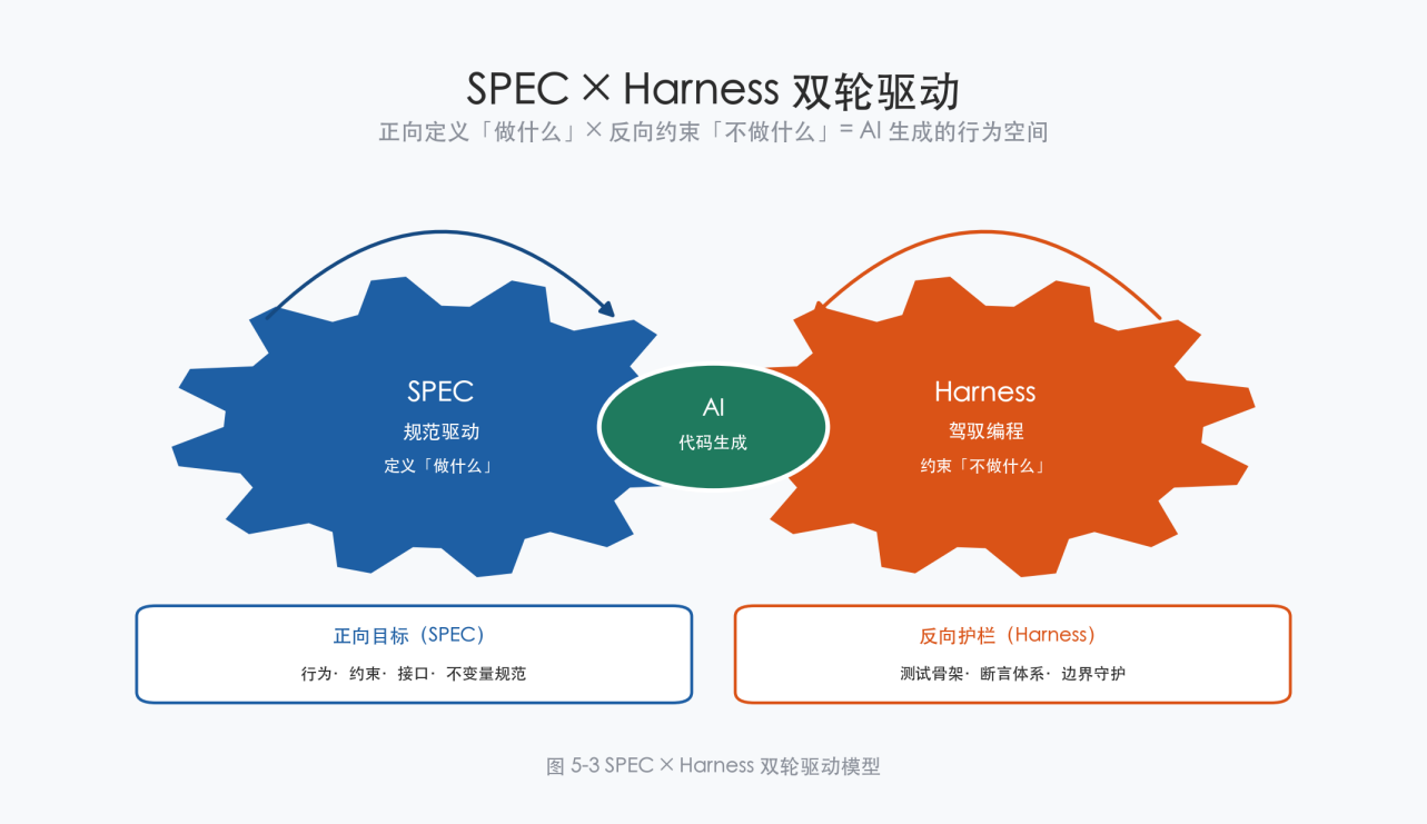 SPEC×Harness双轮驱动模型.png
