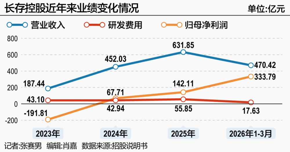 1787647886623478.jpg 长存控股成立于2016年,.jpg