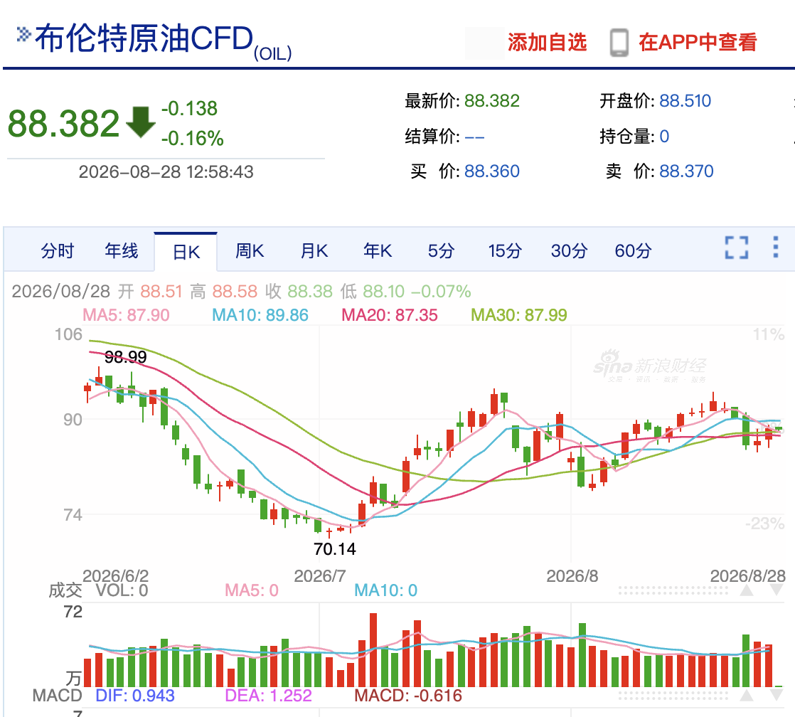 1787907968805721.png 下一轮成品油调价呈现下调预期。.png