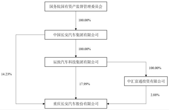 1788174510138614.png 2025年,长安系中国品牌汽车销量累计突破3000万辆。.png