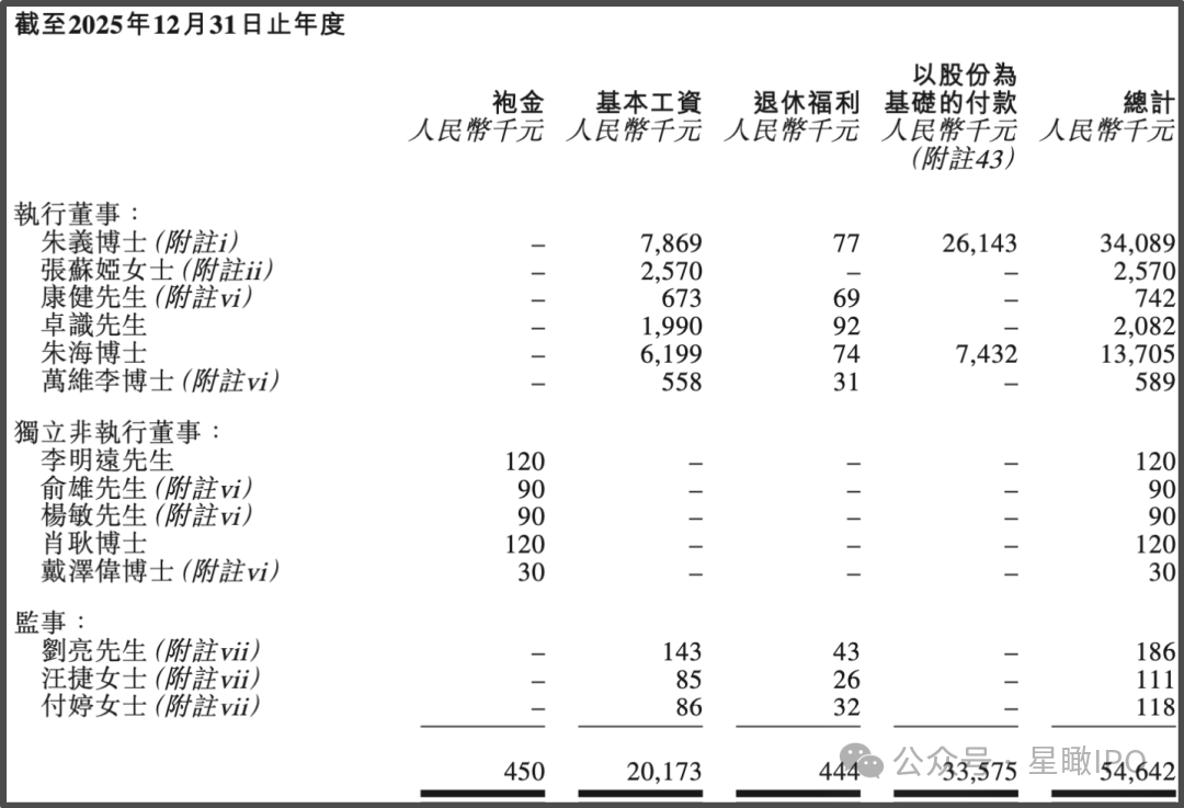 1788174668616387.png 2025年百利天恒高管薪酬明细,来源:企业招股书.png