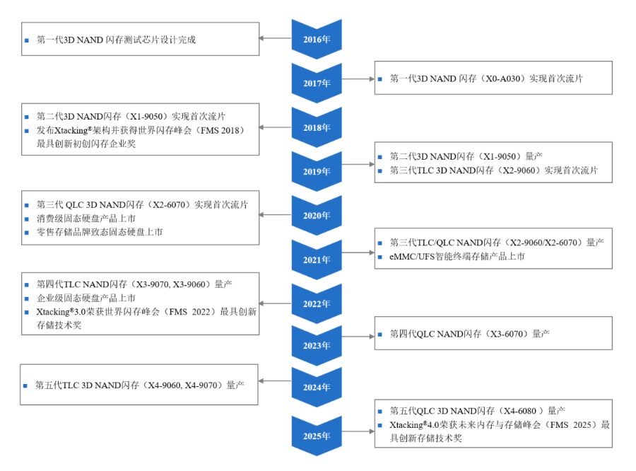 1788175102824623.png 存储芯片行业平均每1.5-2年完成一次技术迭代。.png