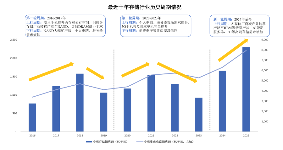 1788175115328348.png 长江存储此时的大手笔扩产虽然导致短期内库存高企、账面亏损严重,.png