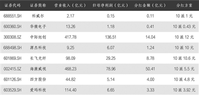 部分上市公司半年度业绩及分红简况.jpg