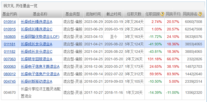 1790069464323697.png 任职回报为-11.72%。.png